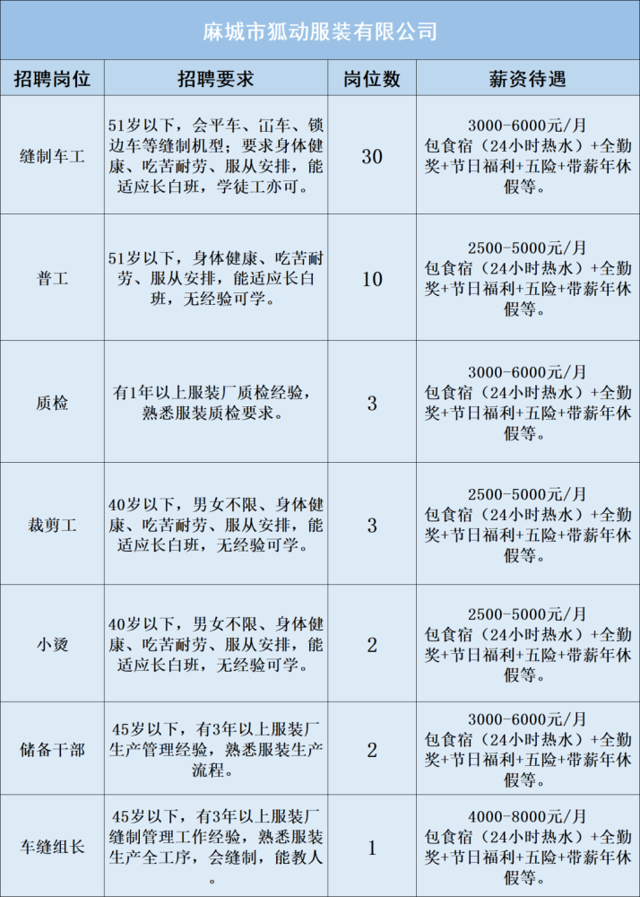 狐动服装招聘车工、普工、质检、储干等51人