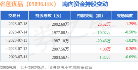 名创优品(09896.HK):7月18日南向资金增持25.52万股